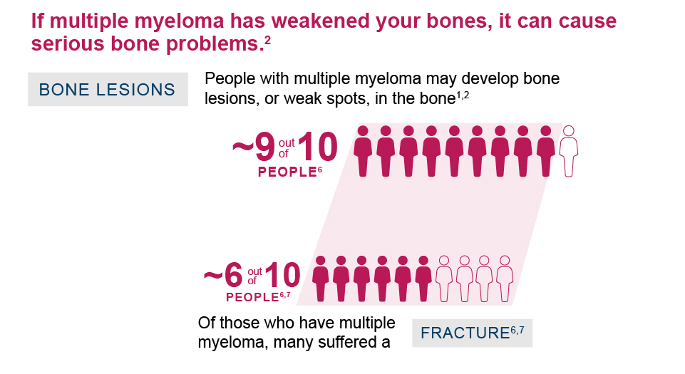 Learn More About Bone Lesions Multiple Myeloma
